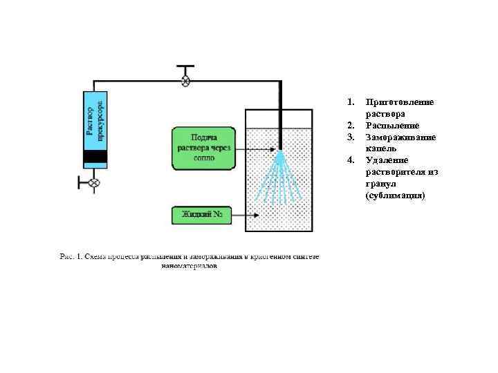 1. 2. 3. 4. Приготовление раствора Распыление Замораживание капель Удаление растворителя из гранул (сублимация)
