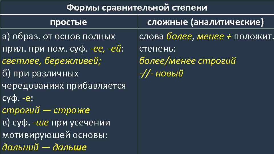 Виды основ слова. Формы сравнительной степени. Простая и сложная форма сравнительной степени. Простая и сложная основа слова. Аналитические формы сравнительной степени прилагательных.