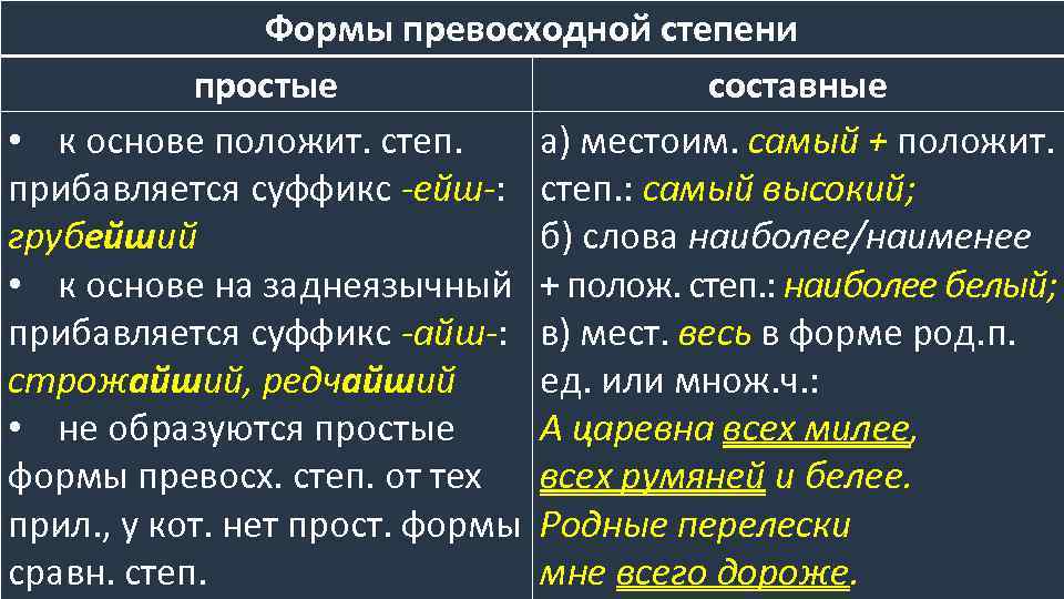 Простая форма превосходной степени