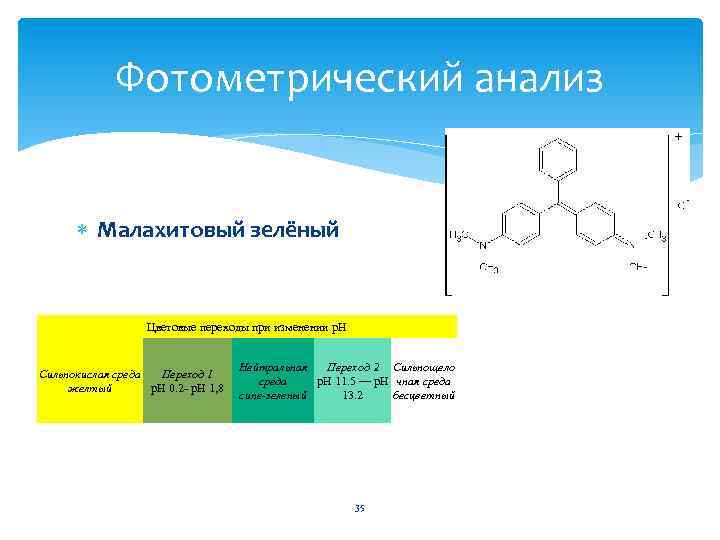 Фотометрический анализ Малахитовый зелёный Цветовые переходы при изменении p. H Сильнокислая среда Переход 1