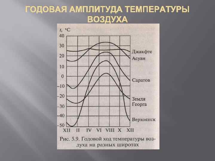 ГОДОВАЯ АМПЛИТУДА ТЕМПЕРАТУРЫ ВОЗДУХА 