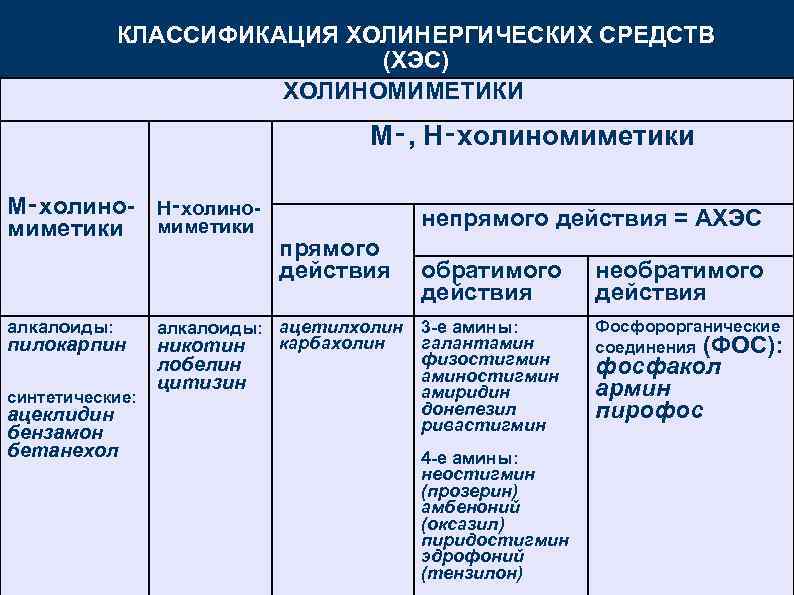 КЛАССИФИКАЦИЯ ХОЛИНЕРГИЧЕСКИХ СРЕДСТВ (ХЭС) ХОЛИНОМИМЕТИКИ М‑, Н‑холиномиметики М‑холино Н‑холино миметики алкалоиды: пилокарпин синтетические: ацеклидин