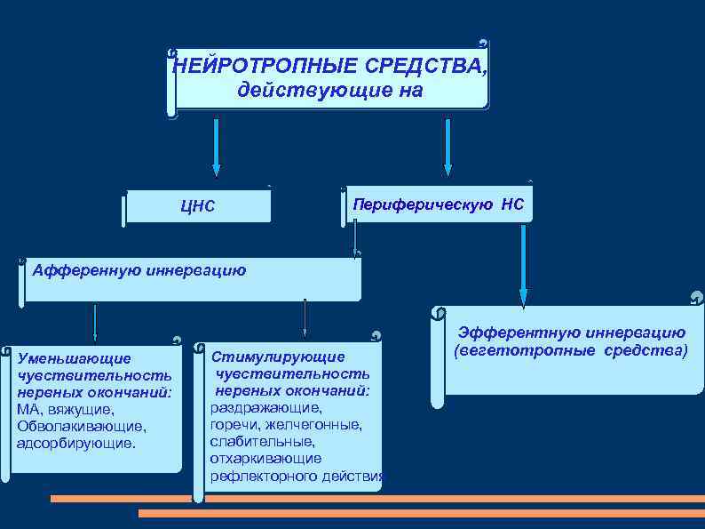 НЕЙРОТРОПНЫЕ СРЕДСТВА, действующие на ЦНС Периферическую НС Афференную иннервацию Уменьшающие чувствительность нервных окончаний: МА,
