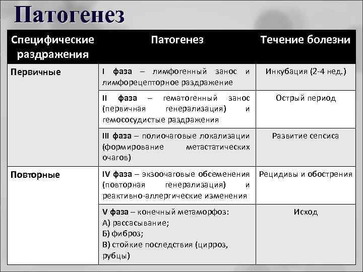 Патогенез Специфические раздражения I фаза – лимфогенный занос и лимфорецепторное раздражение Инкубация (2 -4