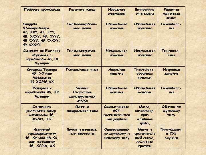 Половые хромосомы Развитие гонад Наружные гениталии Внутренние гениталии Развитие молочных желез Синдром Клайнфельтера 47,