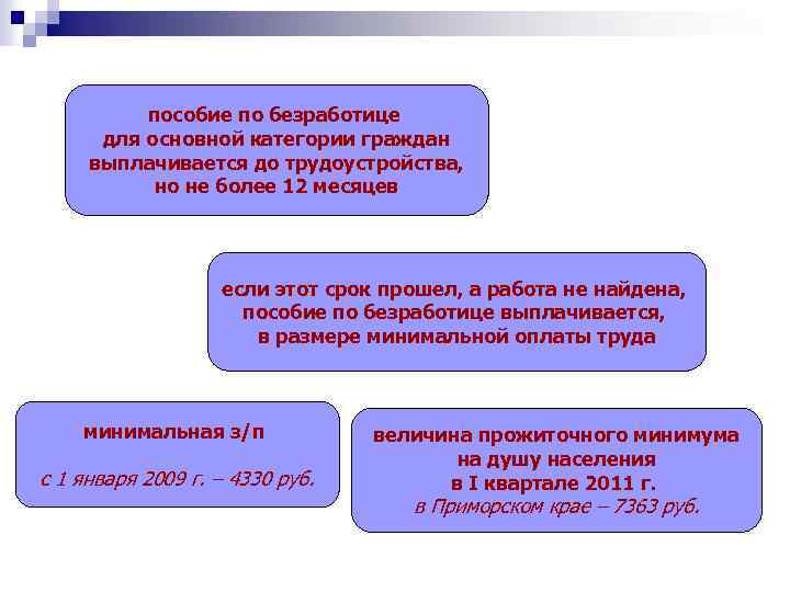 пособие по безработице для основной категории граждан выплачивается до трудоустройства, но не более 12