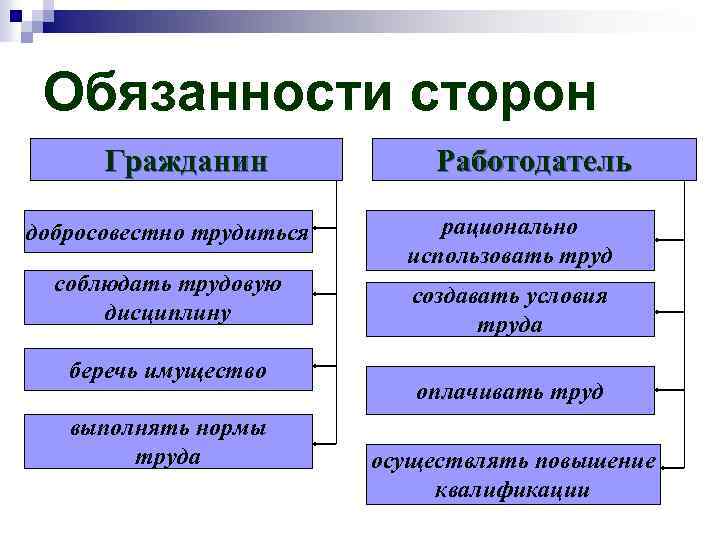 Обязанности сторон Гражданин Работодатель добросовестно трудиться рационально использовать труд соблюдать трудовую дисциплину создавать условия