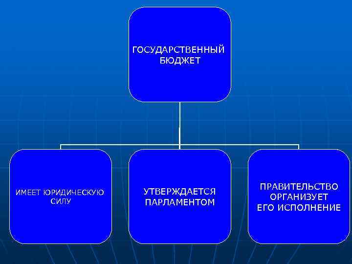 ГОСУДАРСТВЕННЫЙ БЮДЖЕТ ИМЕЕТ ЮРИДИЧЕСКУЮ СИЛУ УТВЕРЖДАЕТСЯ ПАРЛАМЕНТОМ ПРАВИТЕЛЬСТВО ОРГАНИЗУЕТ ЕГО ИСПОЛНЕНИЕ 