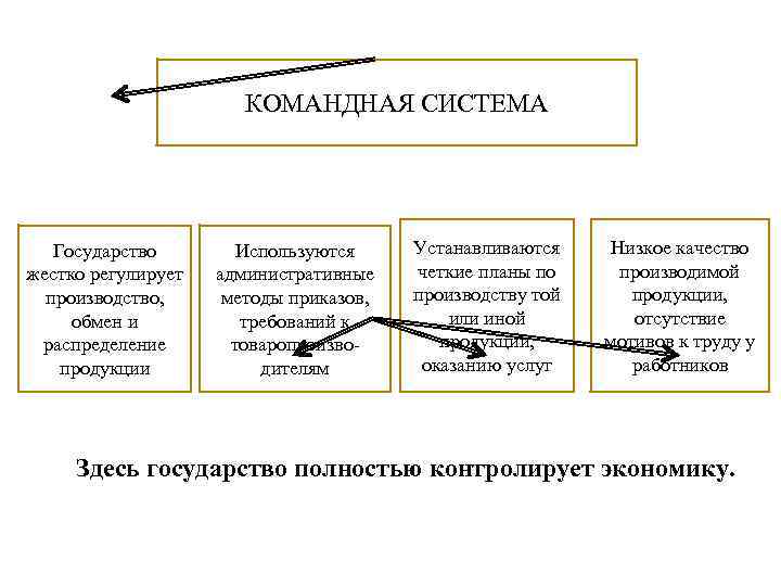 КОМАНДНАЯ СИСТЕМА Государство жестко регулирует производство, обмен и распределение продукции Используются административные методы приказов,