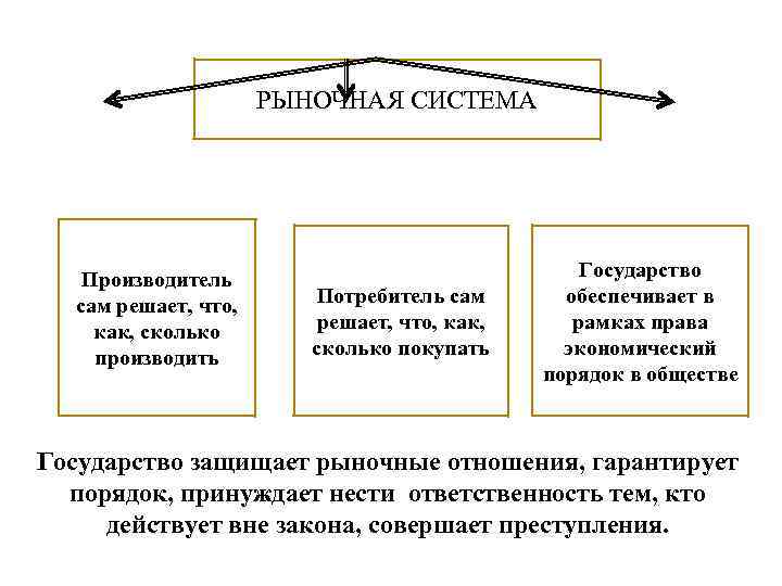 РЫНОЧНАЯ СИСТЕМА Производитель сам решает, что, как, сколько производить Потребитель сам решает, что, как,