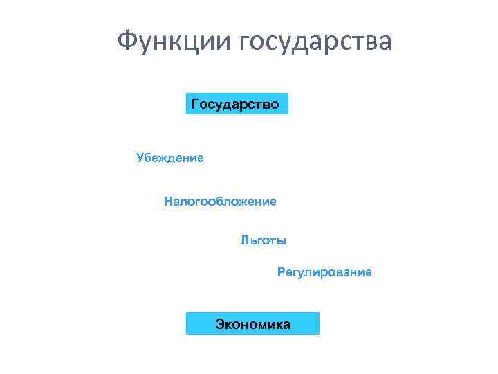 Функции государства Государство Убеждение Налогообложение Льготы Регулирование Экономика 