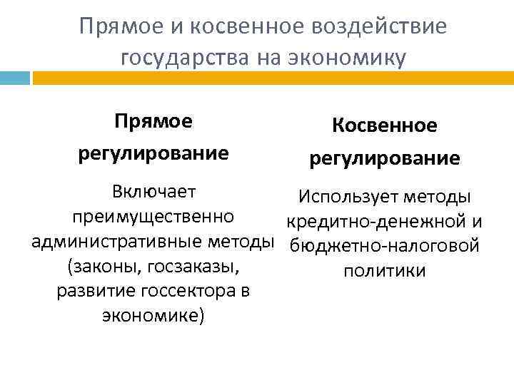 Прямое и косвенное воздействие государства на экономику Прямое регулирование Косвенное регулирование Включает Использует методы