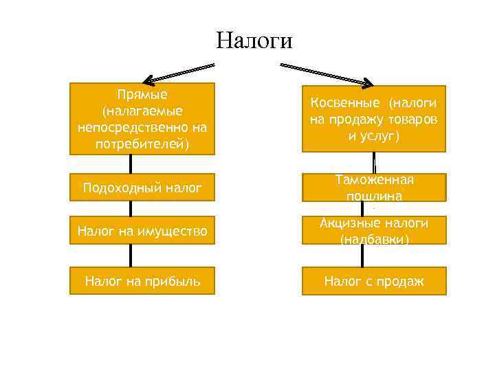  Налоги Прямые (налагаемые непосредственно на потребителей) Косвенные (налоги на продажу товаров и услуг)