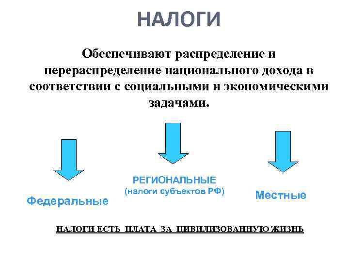 НАЛОГИ Обеспечивают распределение и перераспределение национального дохода в соответствии с социальными и экономическими задачами.