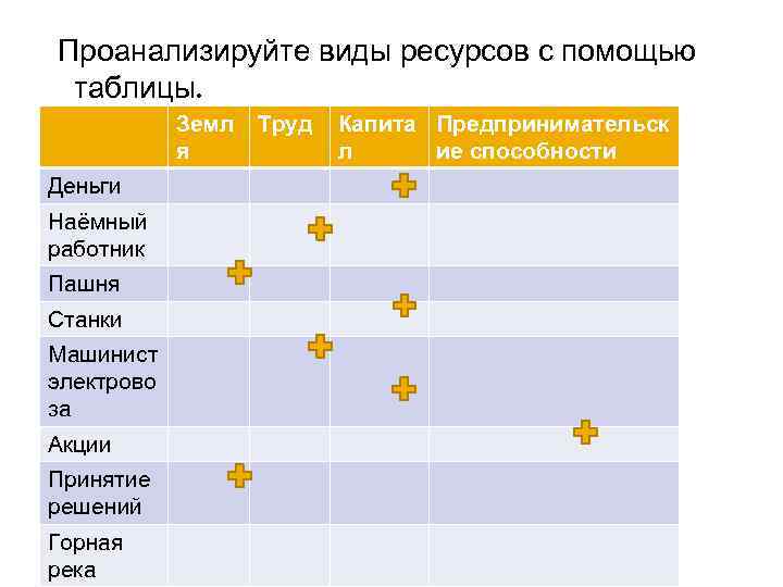 Проанализируйте виды ресурсов с помощью таблицы. Земл я Деньги Наёмный работник Пашня Станки Машинист