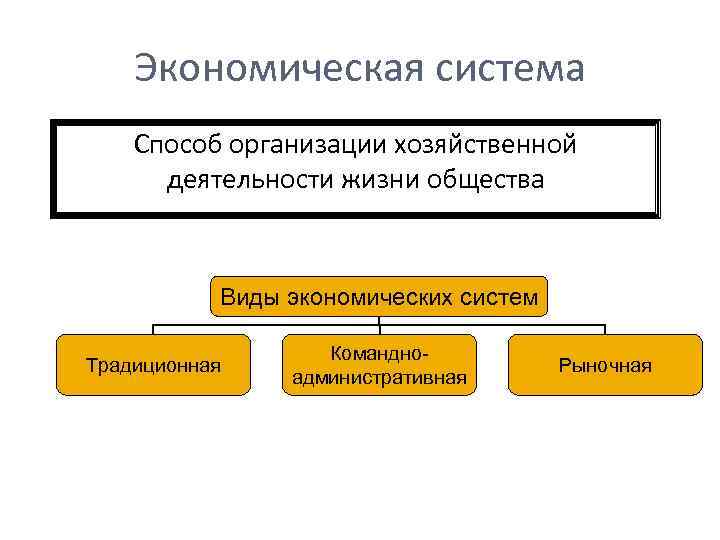 Экономическая система Способ организации хозяйственной деятельности жизни общества Виды экономических систем Традиционная Командноадминистративная Рыночная