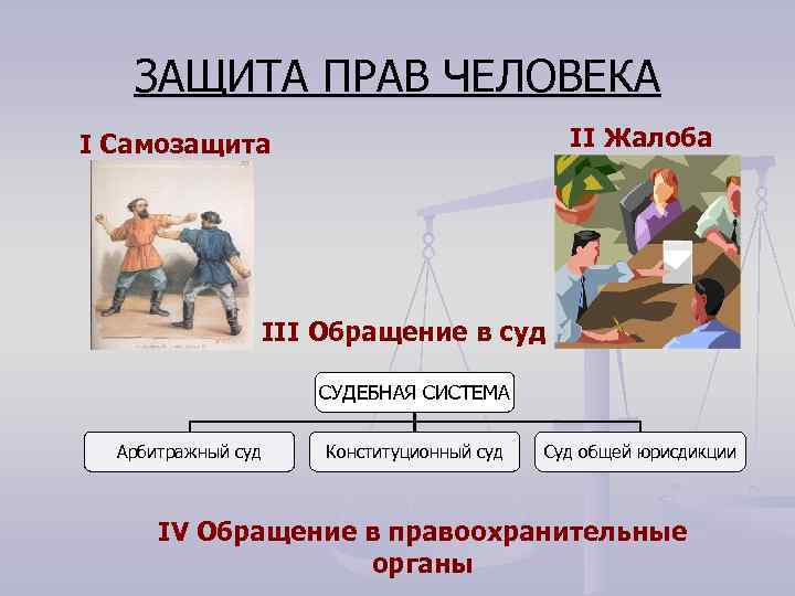 ЗАЩИТА ПРАВ ЧЕЛОВЕКА II Жалоба I Самозащита III Обращение в суд СУДЕБНАЯ СИСТЕМА Арбитражный