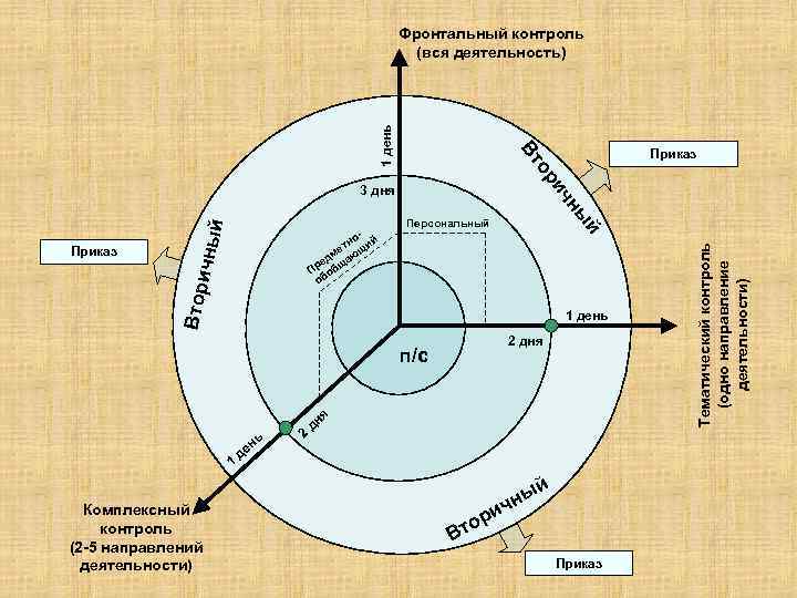 ич ор Персональный 1 день 2 дня п/с я 1 Комплексный контроль (2 -5