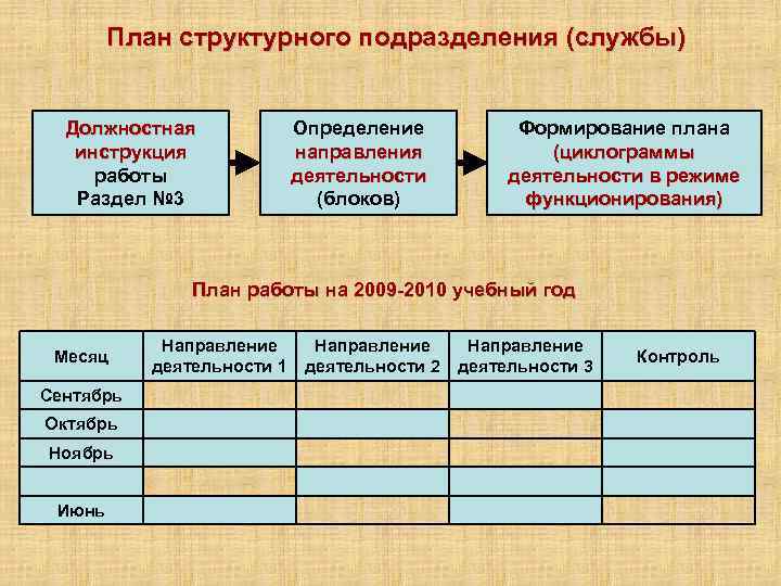 Детализация планов организации предприятия до уровня структурного подразделения