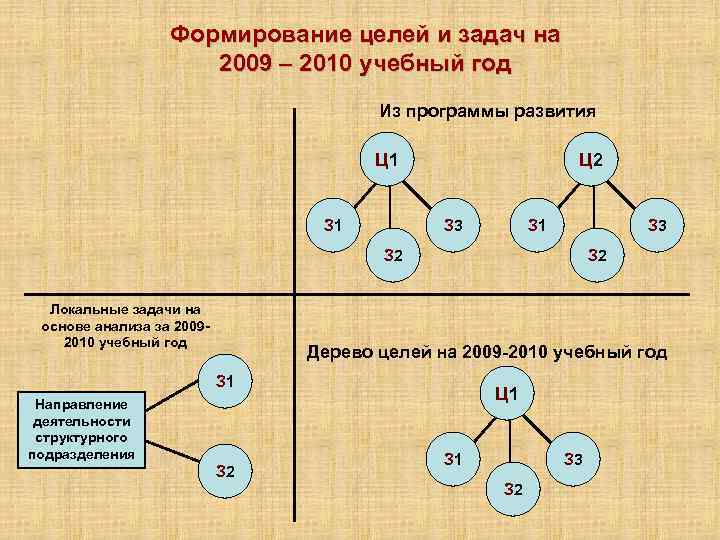 Формирование целого