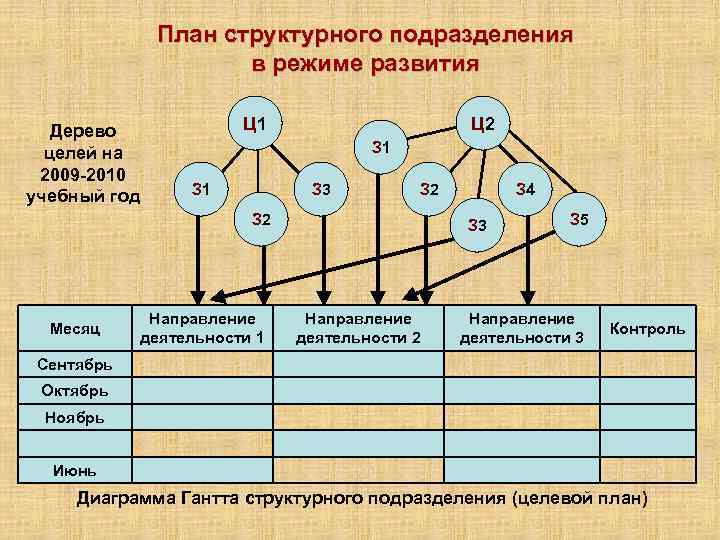 Организация планирования структурными подразделениями