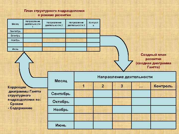 Организация планирования структурными подразделениями