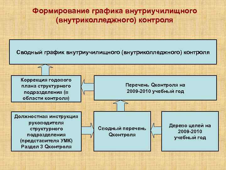 Формирование графика