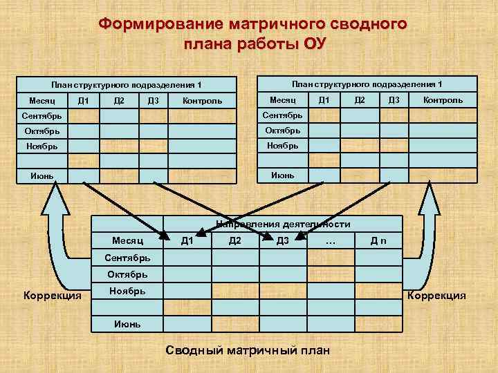 Детализация планов организации предприятия до уровня структурного подразделения