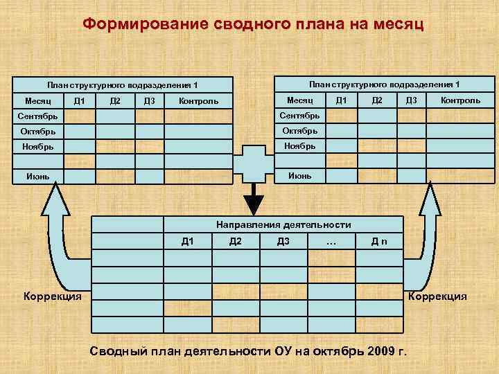 Организация планирования структурными подразделениями