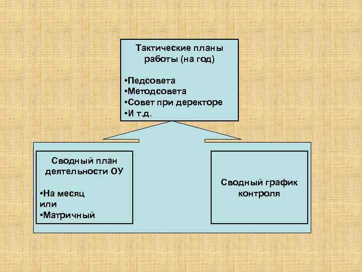 Тактические планы работы (на год) • Педсовета • Методсовета • Совет при деректоре •