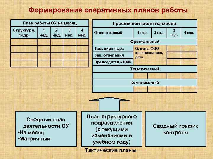 Какие показатели входят в оперативный план линейного работника