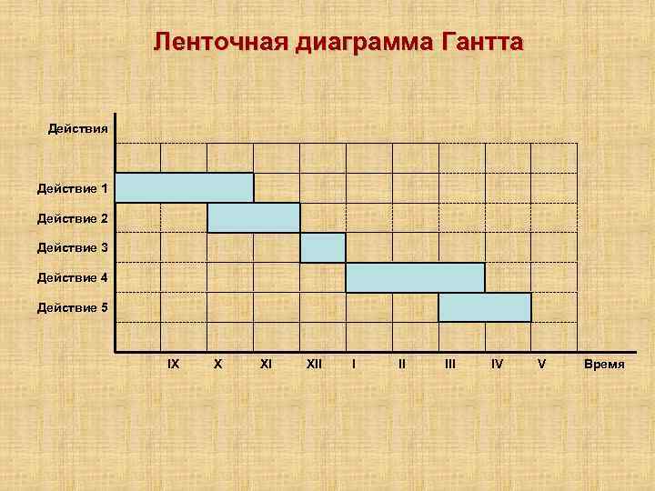 Ленточная диаграмма продолжительности работ отображающая работы в виде горизонтальных отрезков