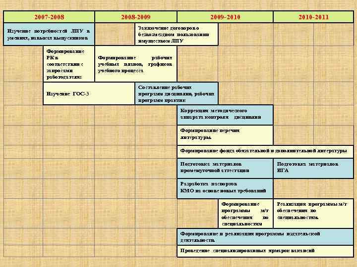 2007 -2008 Изучение потребностей ЛПУ в умениях, навыках выпускников Формирование РК в соответствии с