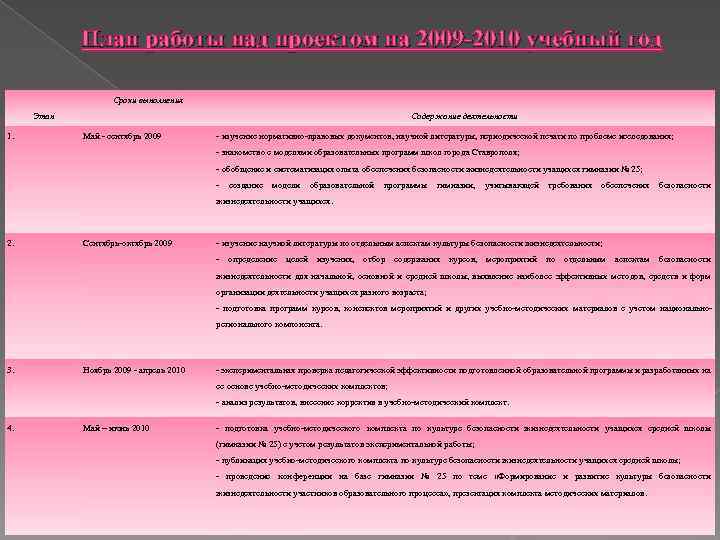 План работы над проектом на 2009 -2010 учебный год Сроки выполнения Этап 1. Содержание