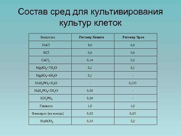 Состав сред для культивирования культур клеток Вещества Раствор Хенкса Раствор Эрла Na. Cl 8,