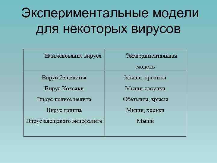 Экспериментальные модели для некоторых вирусов Наименование вируса Экспериментальная модель Вирус бешенства Мыши, кролики Вирус