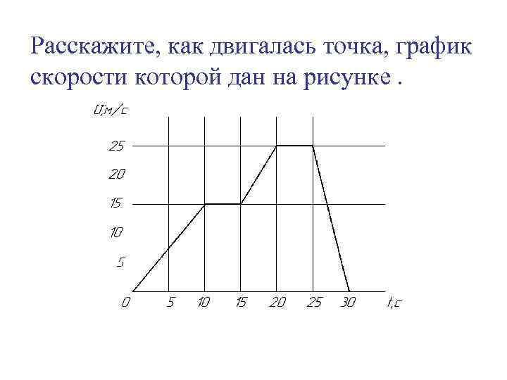 Расскажите, как двигалась точка, график скорости которой дан на рисунке. 