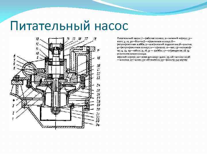 Питательный насос: /—рабочее колесо; 2—ннжний корпус; 3— винт; 4, 10, 30—бол ты; S—пружинное кольцо;