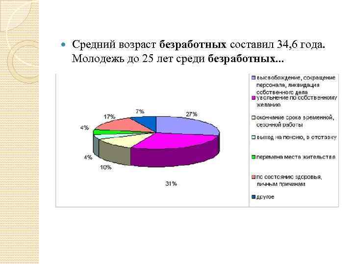  Средний возраст безработных составил 34, 6 года. Молодежь до 25 лет среди безработных.