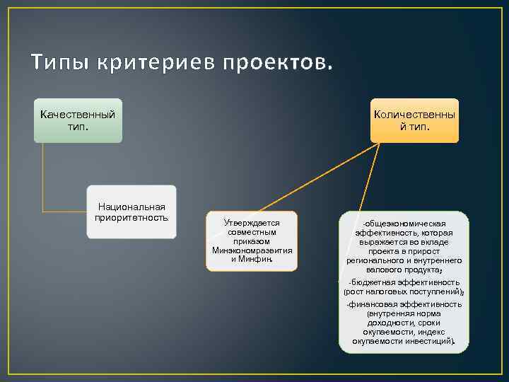 Типы критериев проектов. Качественный тип. Национальная приоритетность. Количественны й тип. Утверждается совместным приказом Минэкономразвития