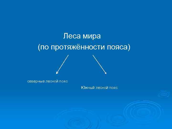 Леса мира (по протяжённости пояса) северные лесной пояс Южный лесной пояс 