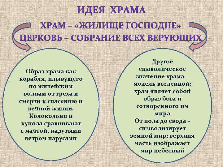 Образ храма как корабля, плывущего по житейским волнам от греха и смерти к спасению