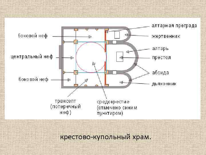 Схема крестово купольного храма с обозначением элементов