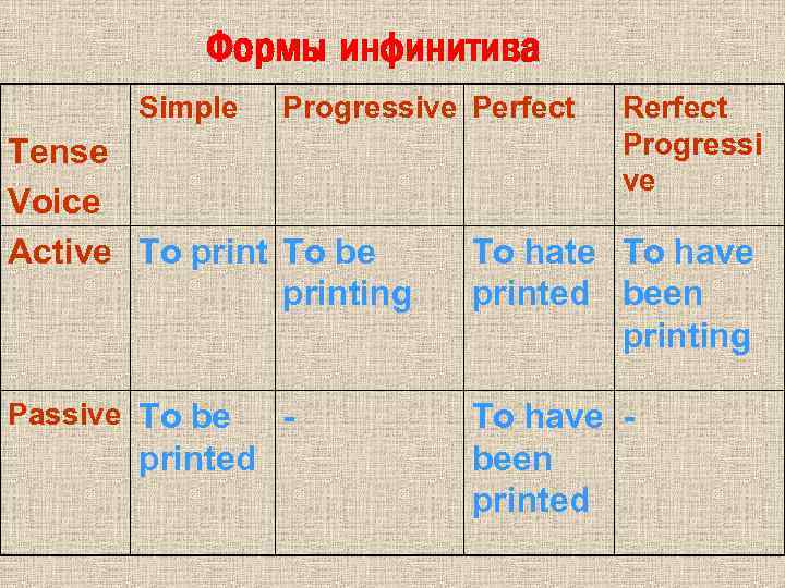 Формы инфинитива Simple Progressive Perfect Tense Voice Active To print To be printing Passive