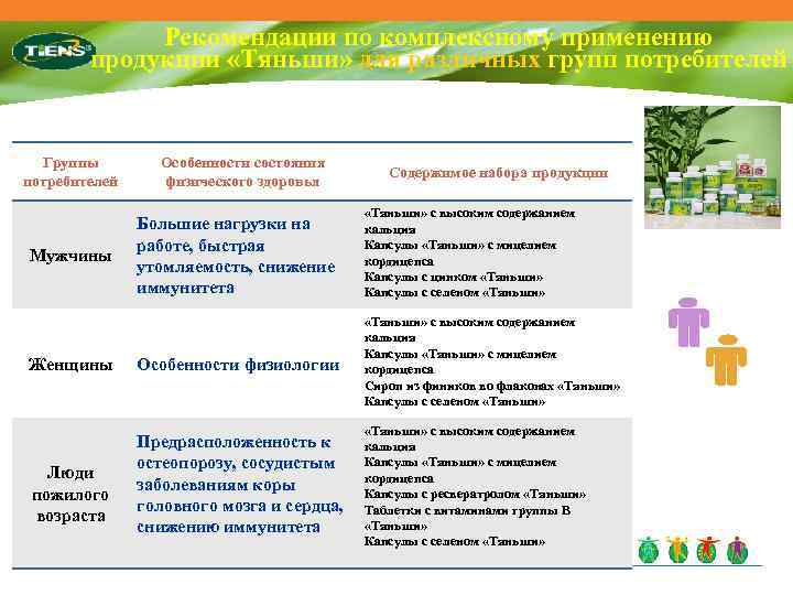 Рекомендации по комплексному применению продукции «Тяньши» для различных групп потребителей Группы потребителей Мужчины Женщины
