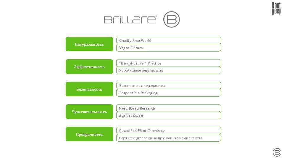 Натуральность Эффективность Безопасность Чувствительность Прозрачность Cruelty Free World Vegan Culture “It must deliver” Practice