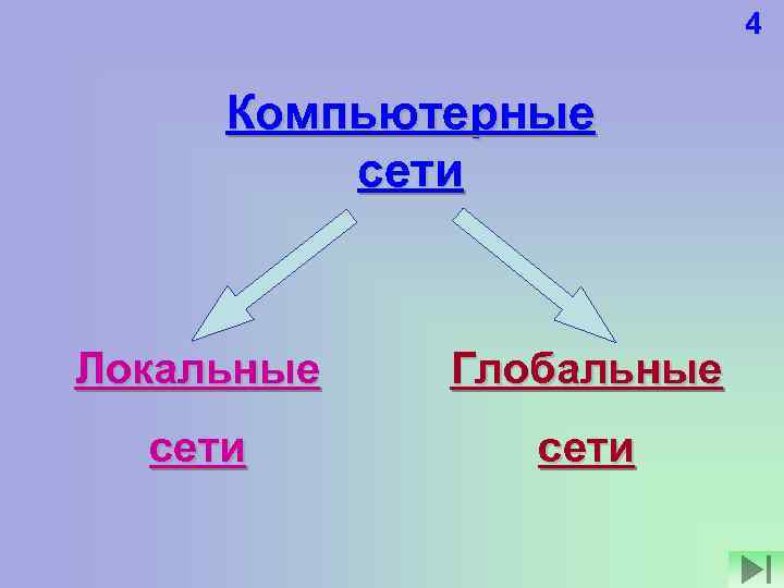 4 Компьютерные сети Локальные Глобальные сети 