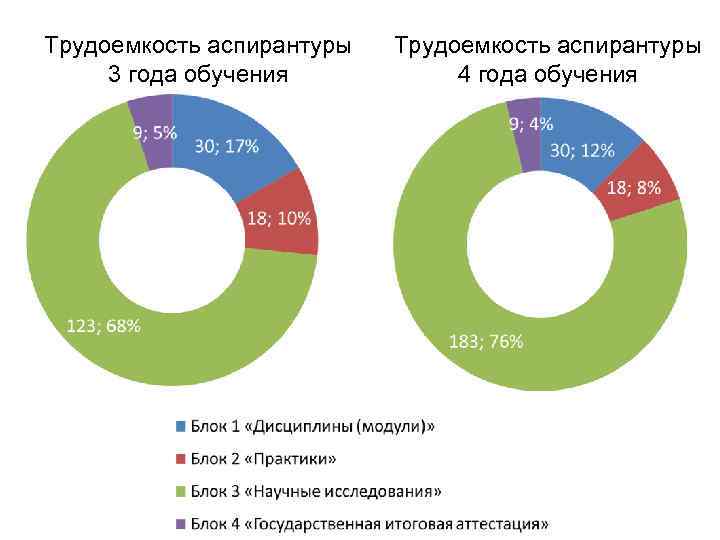 Трудоемкость аспирантуры 3 года обучения Трудоемкость аспирантуры 4 года обучения 