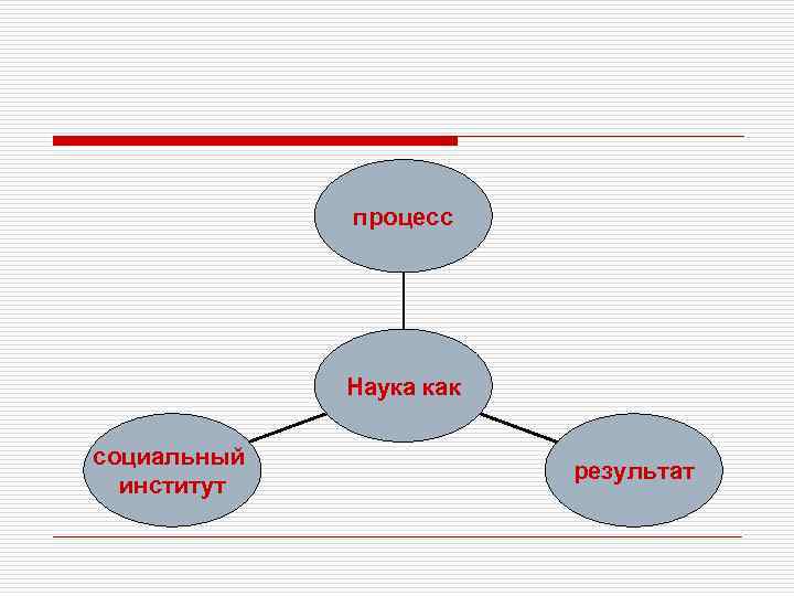 процесс Наука как социальный институт результат 