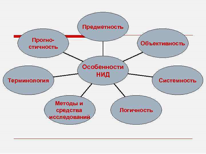 Предметность Прогностичность Терминология Объективность Особенности НИД Методы и средства исследований Логичность Системность 